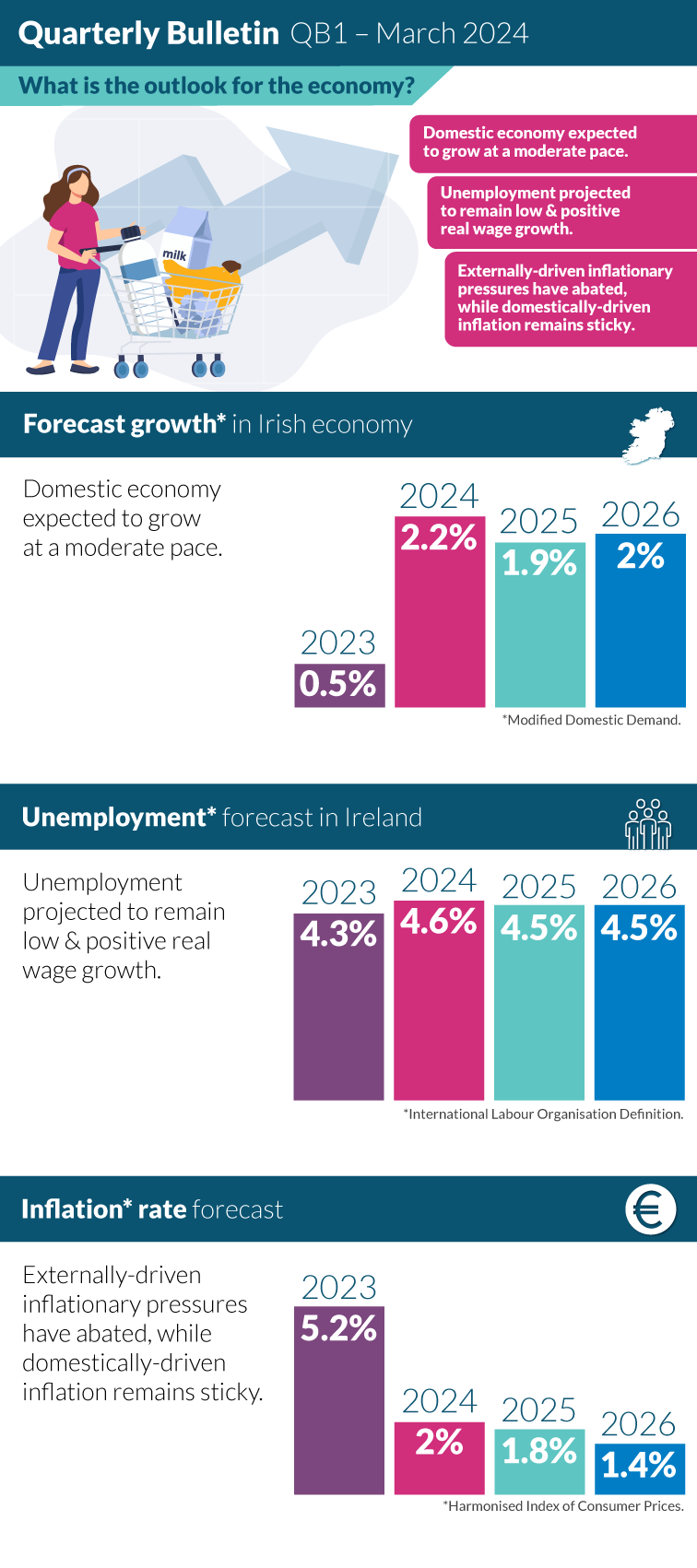 Unemployment, Inflation rate and Growth forecasts