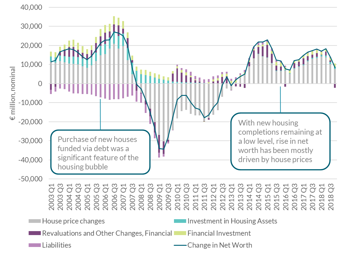 Chart 2: House price changes are the main driver of the change in net worth