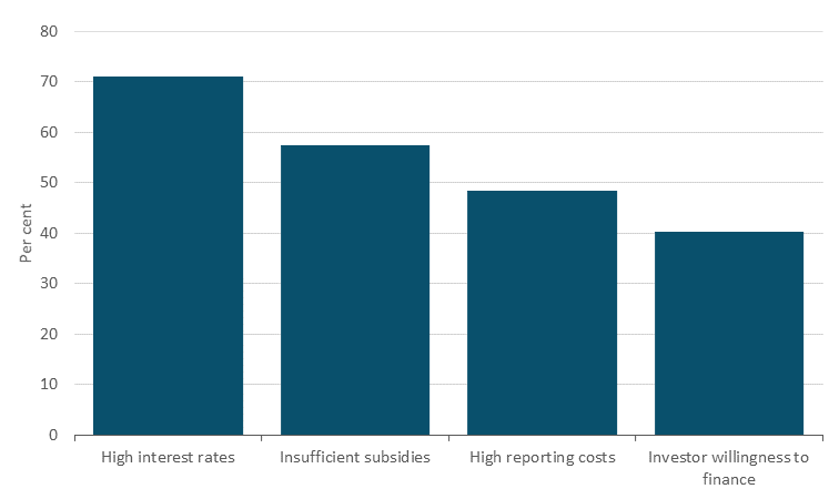 Chart 3 Share of firms stating that barriers are a significant barrier to climate investment Read text above to help explain information in bar chart