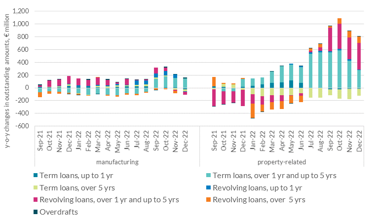 Different trends in y-o-y stock changes for term loans and revolving loans withdrawn by large enterprises in manufacturing and property-related sectors