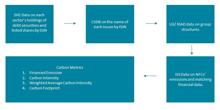 Datasets combined to calculate measures of carbon intensity across the financial sector