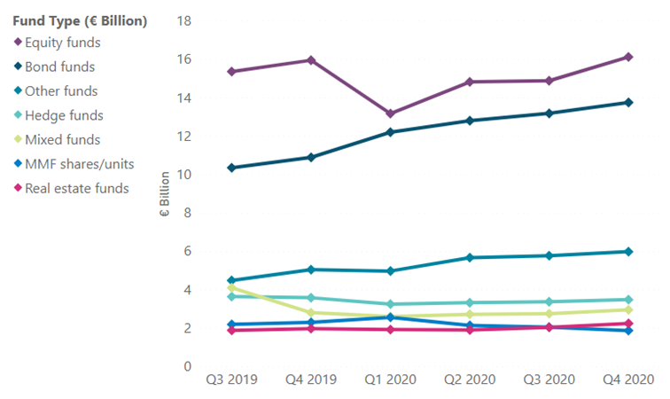 Pension Fund Statistics I Central Bank Of Ireland | Central Bank Of Ireland