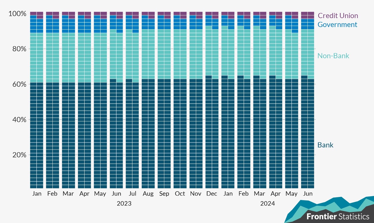 Bar plot showing the proportion of credit by lender type from January 2023 - June 2024. The lender types are Bank, Non-Bank, Government and Credit Union. The proportions have remained steady, with Banks dominating total credit, followed by Non-Banks, Government and Credit Unions.