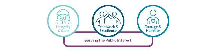 Our Values: Integrity & Care, Teamwork & Excellence, Courage & Humility