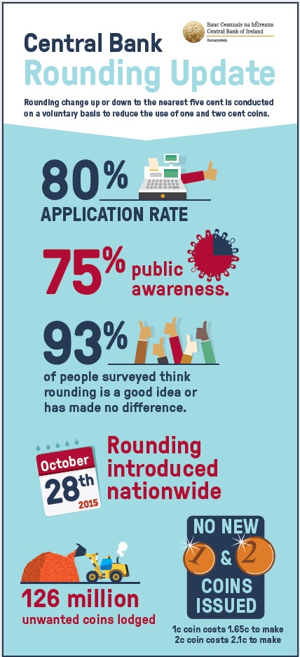 Rounding Central Bank Of Ireland - central bank rounding update