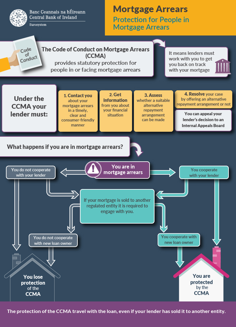 Mortgage Arrears 2018 Mortgage Arrears 2018