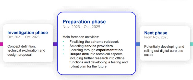 Preparation Phase diagram