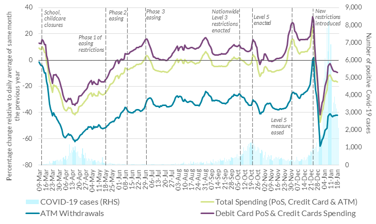 Card Spending and ATM withdrawals relative to 2019