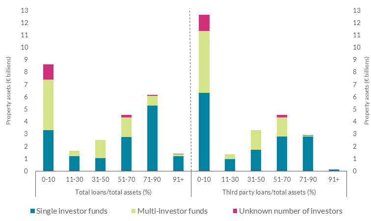 Distribution of property assets by property funds leverage