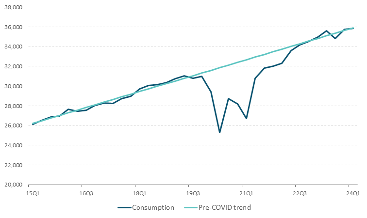 €Billion Seasonally adjusted constant prices