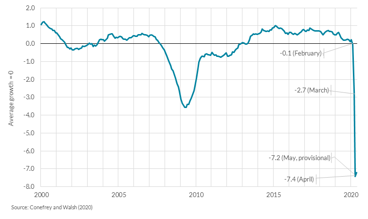 A chart showing the Business Cycle Indicator (BCI), 2000 to 2020