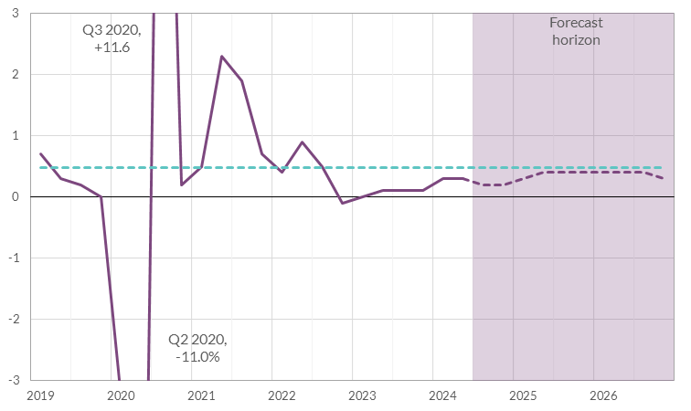 A line chart analysing 2019 to 2026. GDP Growth drops to -11.0% in Q2 2020. It peaks at +11.6% in Q3 2020. The Forecast Horizon from mid 2025 to the end of 2026 shows that growth is projected at just below the average for 2015 to 2019, just below .5%