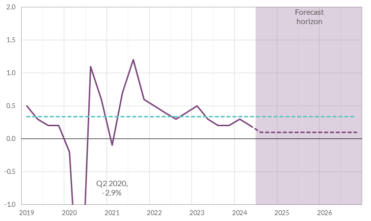 A line chart analysing 2019 to 2026. A dotted line shows the average from 2015 to 2019 as 0.34%. The lowest point is -3% in Q2 2020. Growth is projected at 0.1% from mid-2024 to 2026.