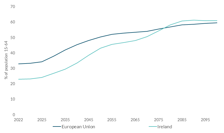 Old age dependency ratio, EU and Ireland