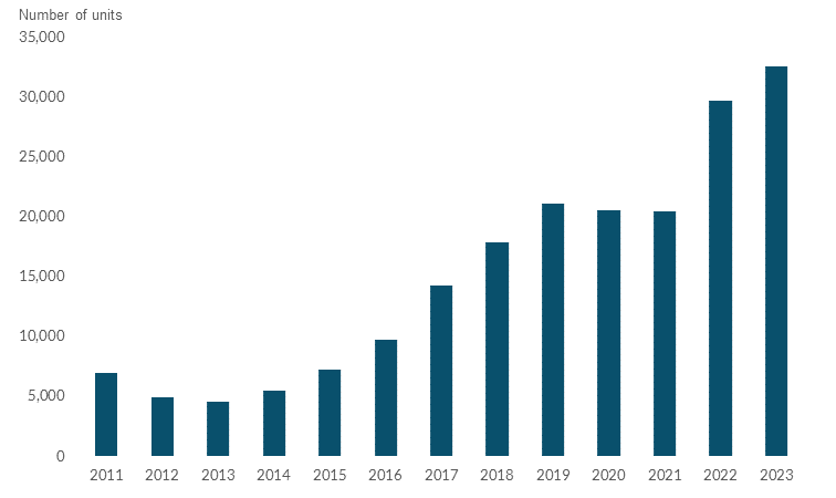 There has been a significant increase in housing supply since 2019