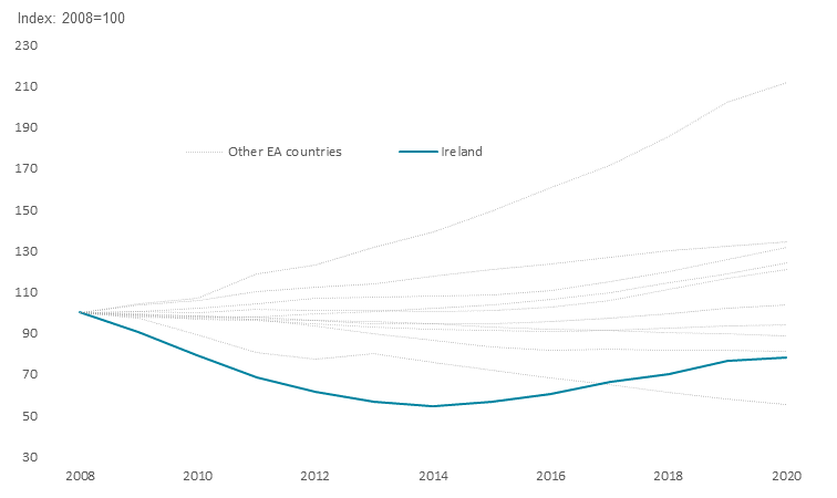 The capital stock of the construction sector is further below pre-crisis levels than peers