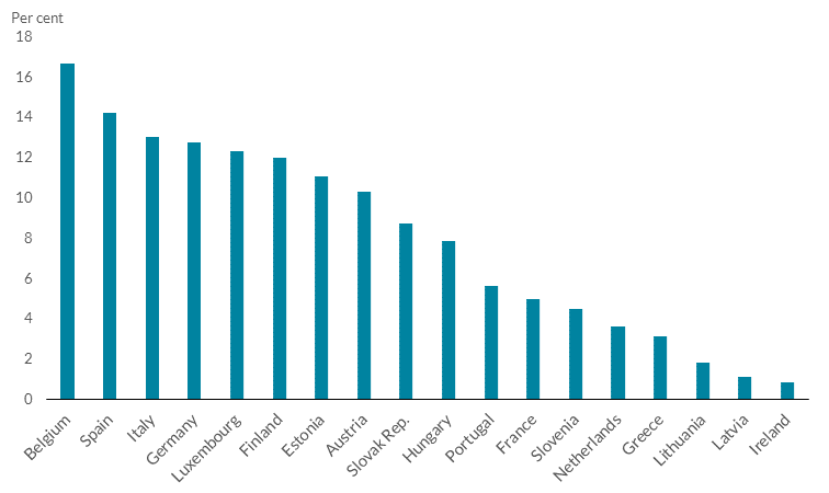 Chart 10 Irish households have a low share of total financial assets in investment funds