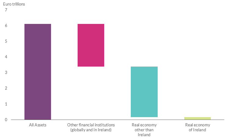 Chart 4 More than 40 percent of the non-bank sector’s assets are claims on other financial institutions