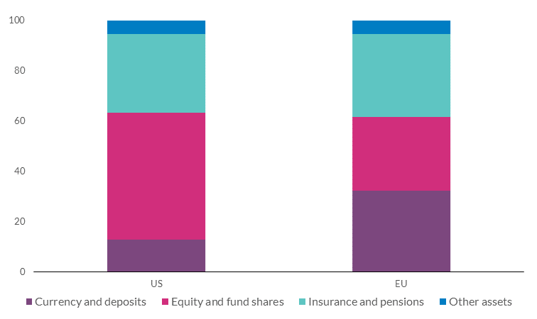 Chart 9 EU households have a greater share of financial assets in deposits than US ones