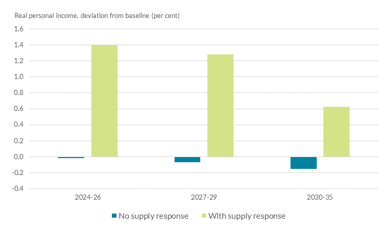 This chart shows that in absence of additional investment, living standards are lower and are projected to be lower in the future