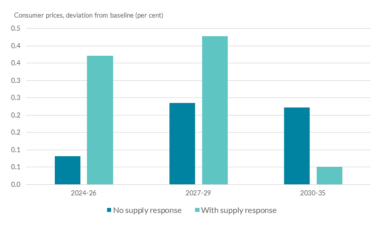 This chart shows that even given the projections from chart 10 that, the interim period can lead to added supply-demand imbalances and would increase in the following years