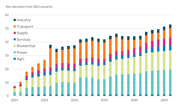 This chart shows that cumulative additional investment is to achieve climate targets with a positive forecast in spending from about 7 billion euro in 2024 to just over 50 billion in 2049