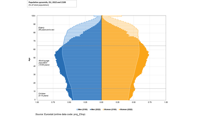 Chart 1 - Population pyramids: EU 2022 and 2100