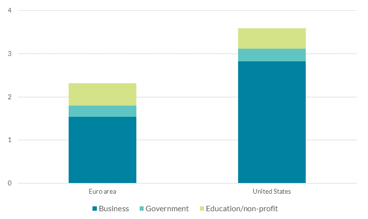 Chart 5 - R&D investment spending by investor type (% GDP)