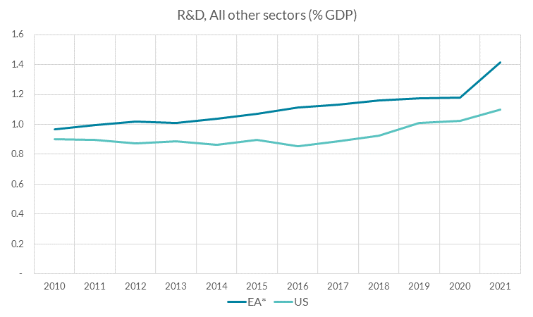 R&D, all other sectors (%GDP)