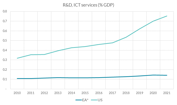 R&D, ICT services (%GDP)