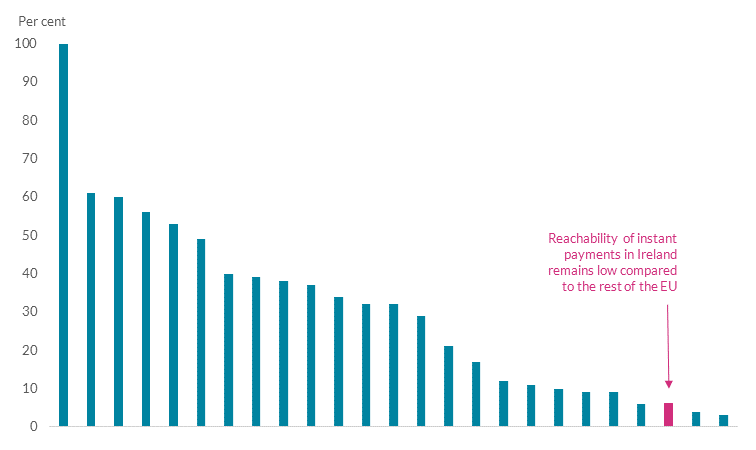 Reachability of instant payments in Ireland remains below EU peers