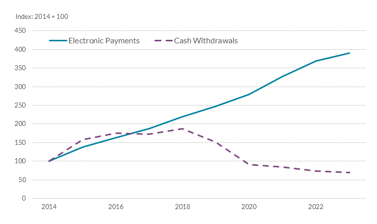 Chart showing amount of cash withdrawals and electronic payments from 2014 to 2024