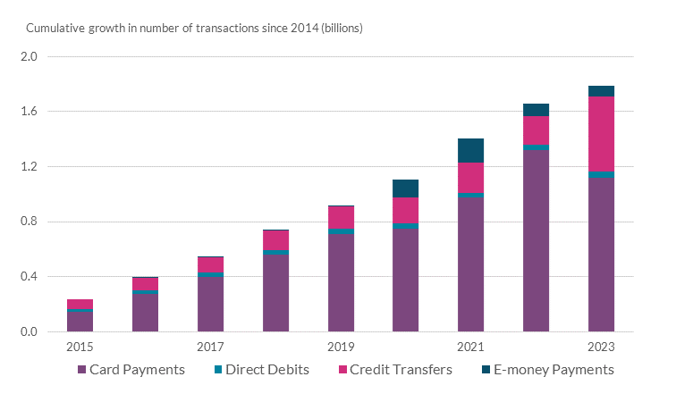 Chart showing cumulative growth in number of transactions since 2014 (billions)