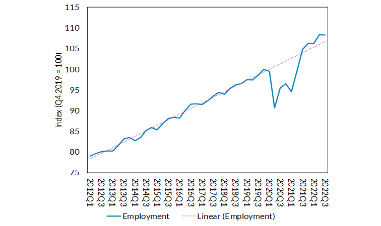 Employment in Ireland is at record highs