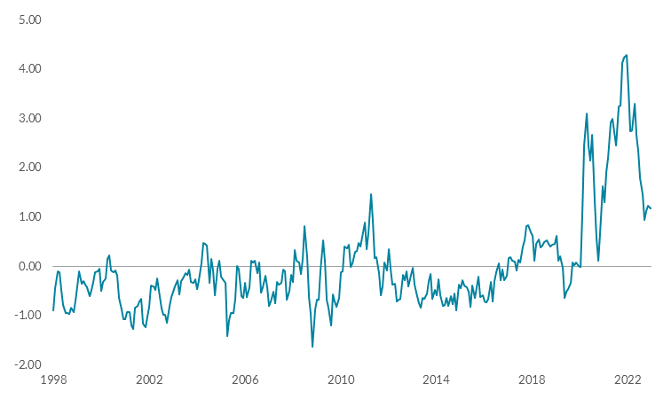 Global supply chain pressures rose sharply during the pandemic and have been slow to dissipate