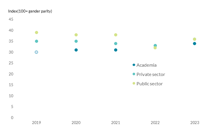 There has been no visible upward trend in the Women in Economics index in the 5 years to 2023