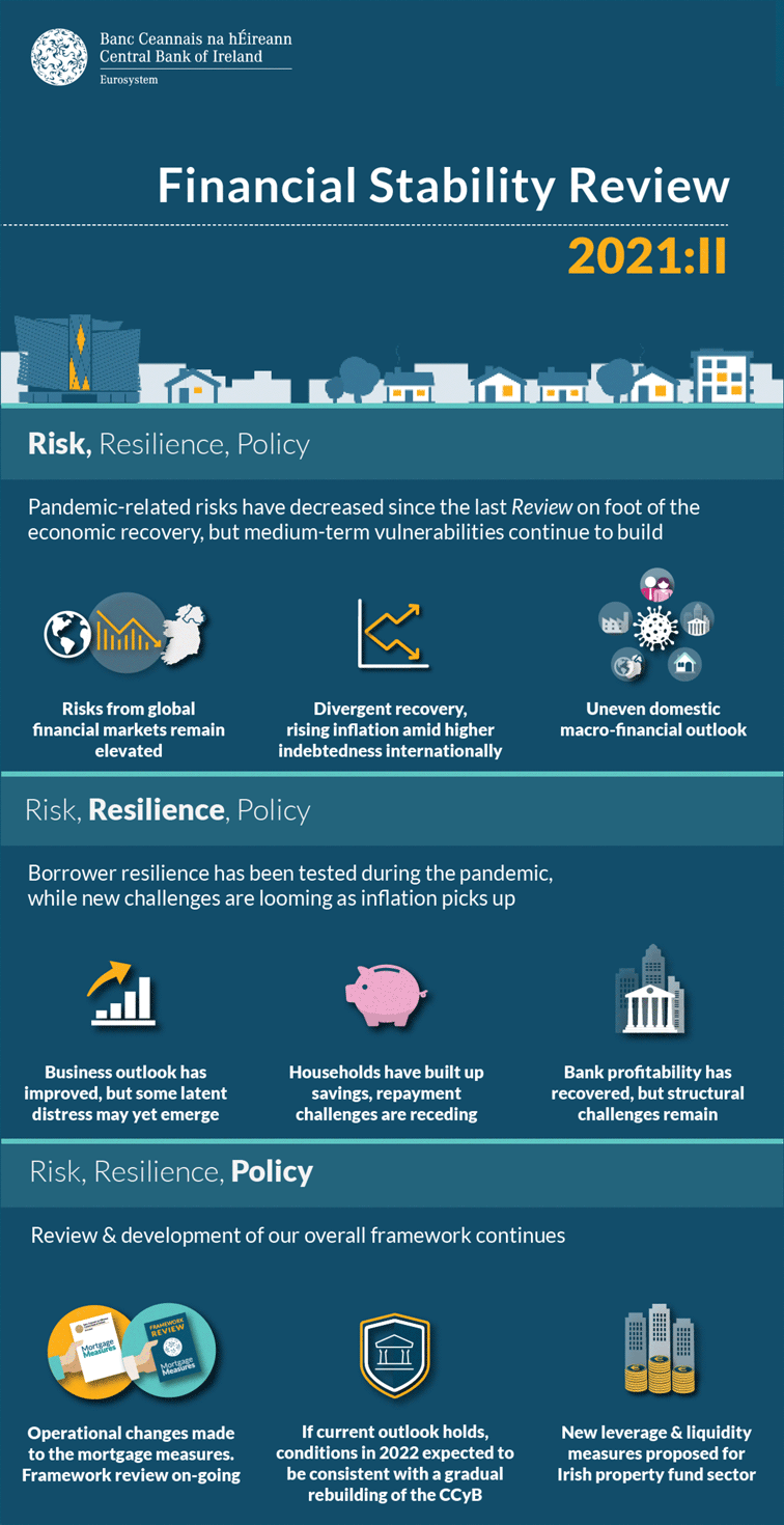 Financial Stability Review 2021 II | Central Bank Of Ireland