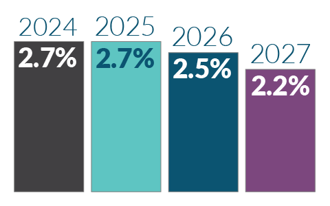 Bar chart showing Modified Domestic Demand 2024 to 2027.