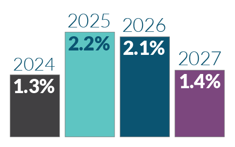 Bar chart showing inflation from 2024 to 2027.