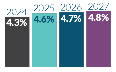 Bar Chart showing inflation from 2024 to 2027