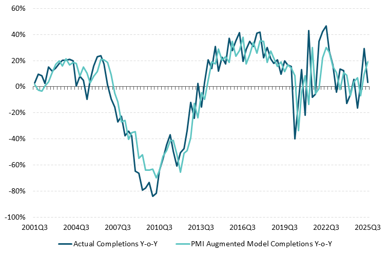 PMI Box A Figure 3 Get the data in accessible format in notes below.