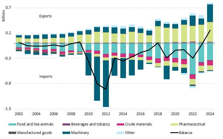 Box C Figure 2 Get the data in accessible format in notes below.