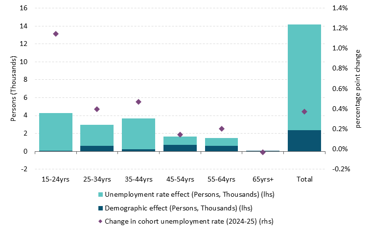 Box E Figure 2 Get the data in accessible format in notes below.