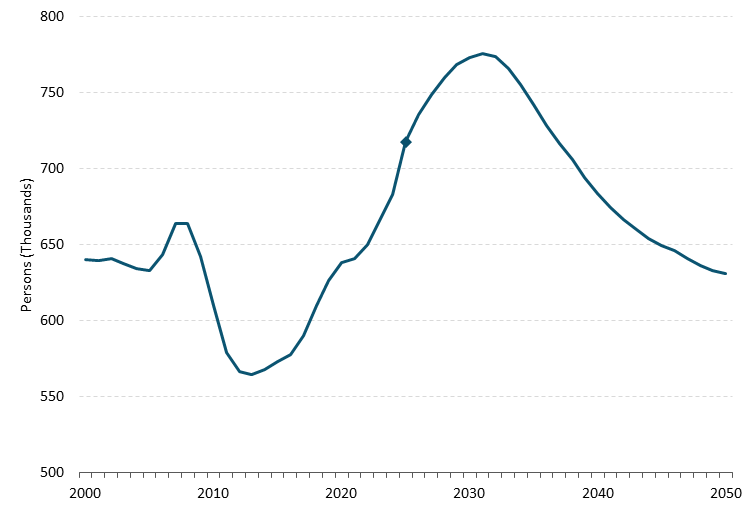 Box E Figure 3 Get the data in accessible format in notes below.