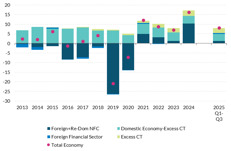 Box B Figure 1 Get the data in accessible format in notes below