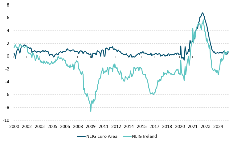 Box D Figure 2 Get the data in accessible format in notes below