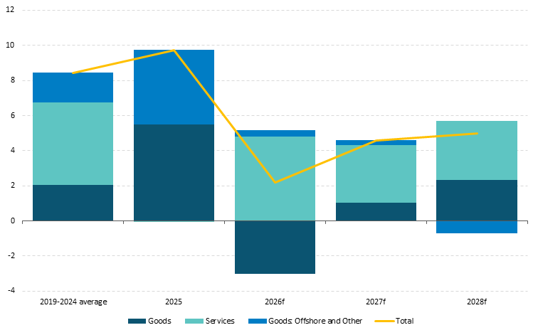 Fig 14-Chart 1 Get the data in accessible format in notes below