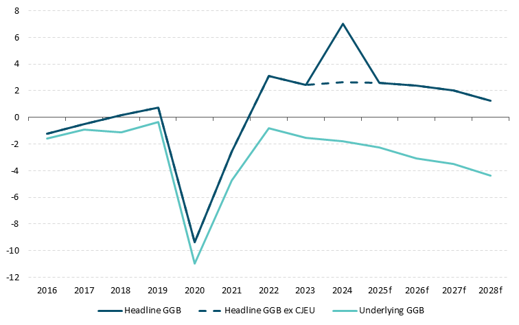 Fig 23-Chart 1 Get the data in accessible format in notes below