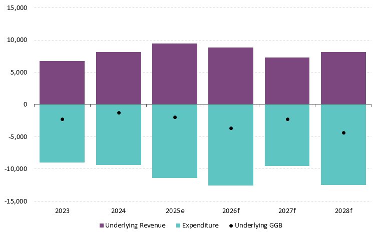 Fig 24-Chart 1 Get the data in accessible format in notes below
