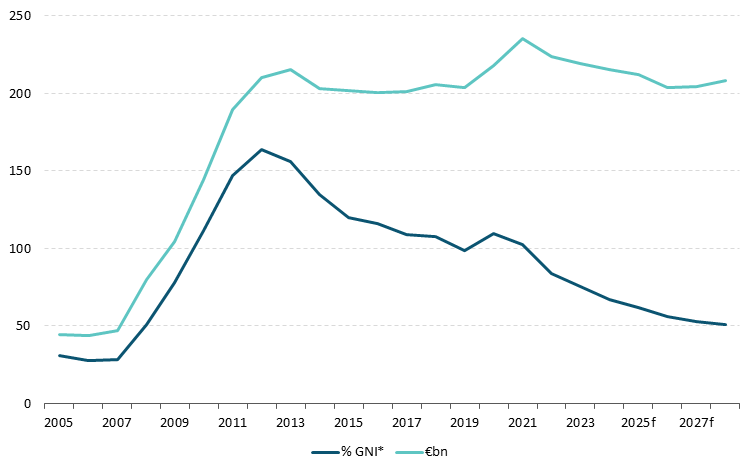 Fig 26-Chart 1 Get the data in accessible format in notes below